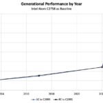 Intel E Core 2013 To 2023 8 Core Performance By Year