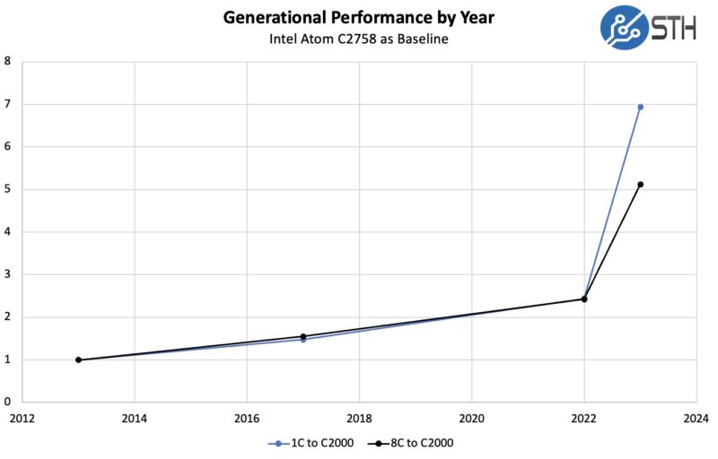 Intel E Core 2013 To 2023 8 Core Performance By Year