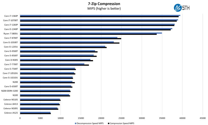 Intel N100 7zip Compression Performance