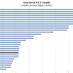 Intel N100 Linux Kernel Compile Performance
