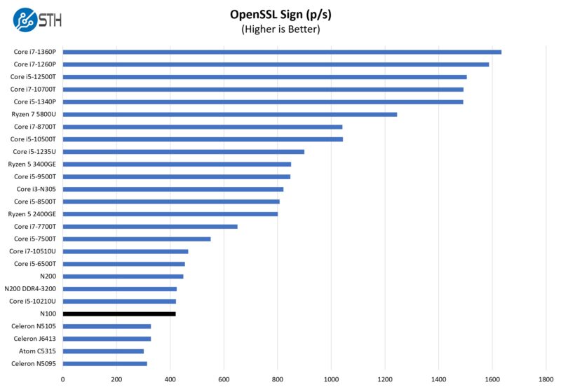 Intel N100 OpenSSL Sign Performance