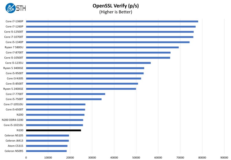 Intel N100 OpenSSL Verify Performance