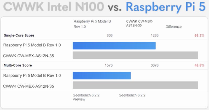 Intel N100 Versus Raspberry Pi 4B Geekbench