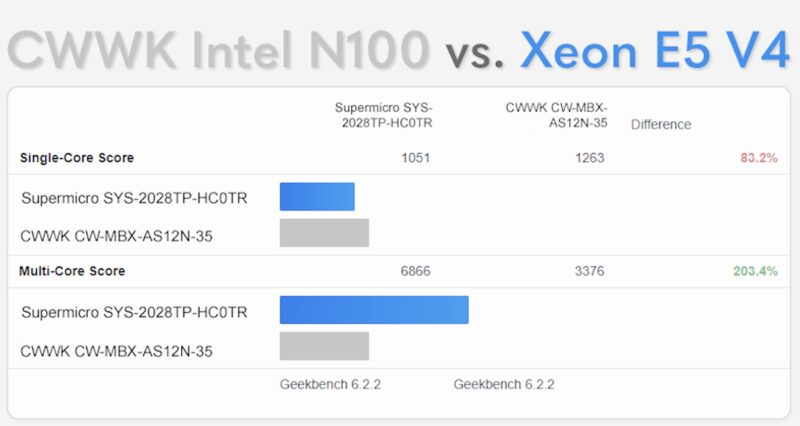 Intel N100 Versus Xeon E5 V4 Geekbench