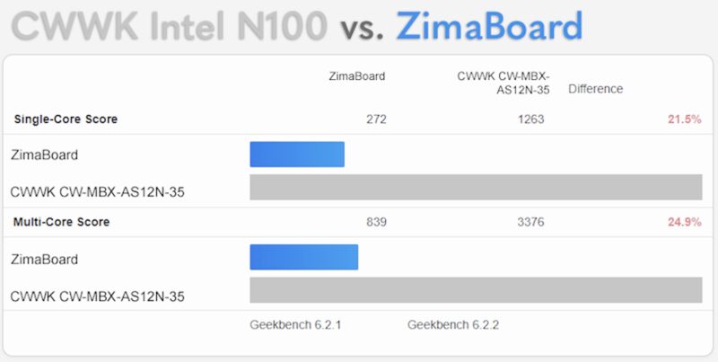 Intel N100 Versus ZimaBoard Geekbench