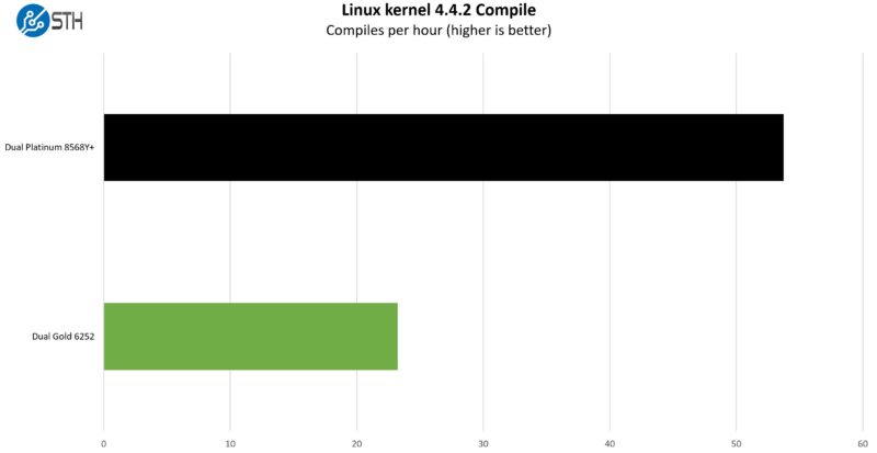 Intel Xeon Platinum 8568Y And Gold 6252 Linux Kernel Compile Performance