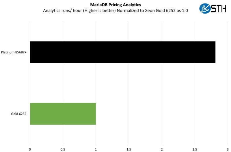 Intel Xeon Platinum 8568Y And Gold 6252 MariaDB Pricing Analytics