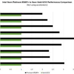 Intel Xeon Platinum 8568Y And Gold 6252 Performance Summary