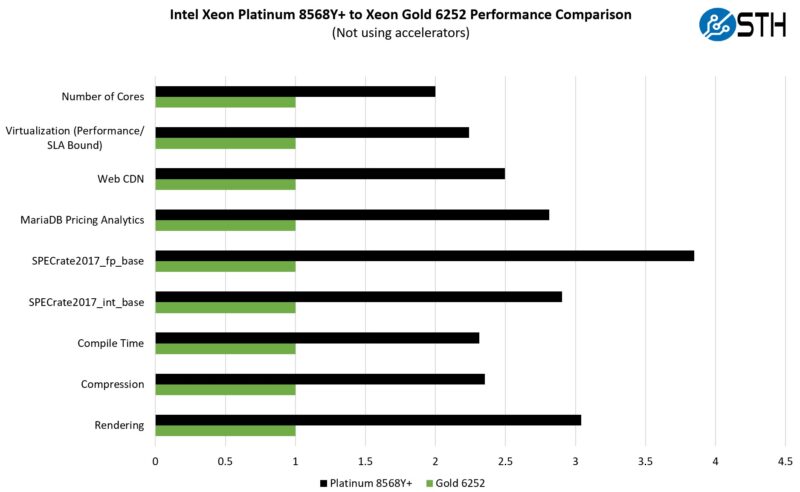 Intel Xeon Platinum 8568Y And Gold 6252 Performance Summary