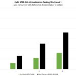 Intel Xeon Platinum 8568Y And Gold 6252 STH KVM Virtualization Workload 1