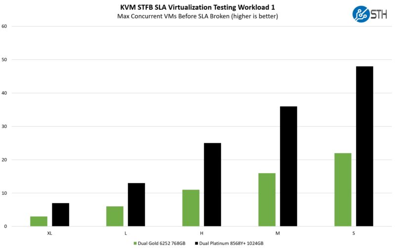 Intel Xeon Platinum 8568Y And Gold 6252 STH KVM Virtualization Workload 1