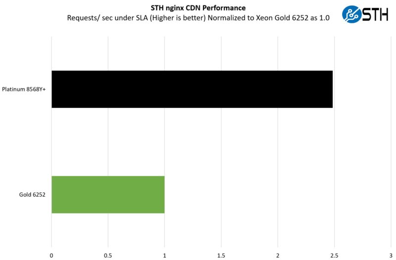 Intel Xeon Platinum 8568Y And Gold 6252 Nginx CDN Performance
