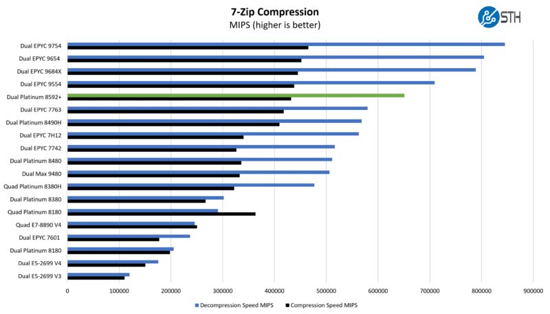 Intel Xeon Platinum 8592 7zip Compression Performance