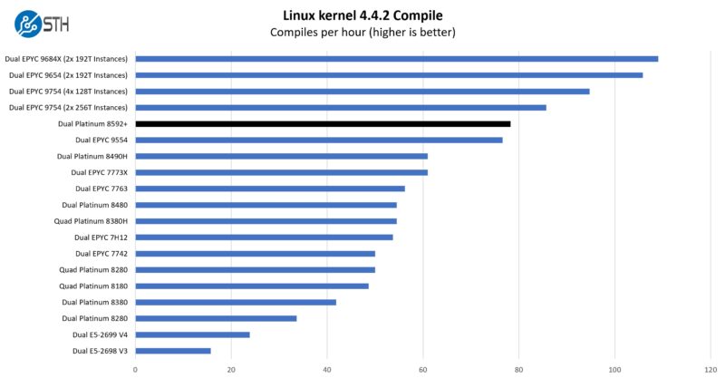 Intel Xeon Platinum 8592 Linux Kernel Compile Benchmark Performance