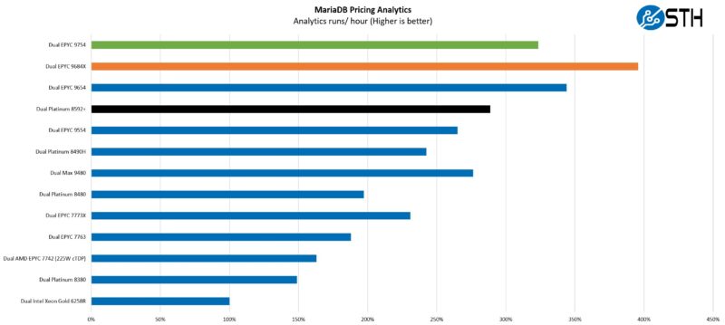 Intel Xeon Platinum 8592 MariaDB Pricing Analytics Performance