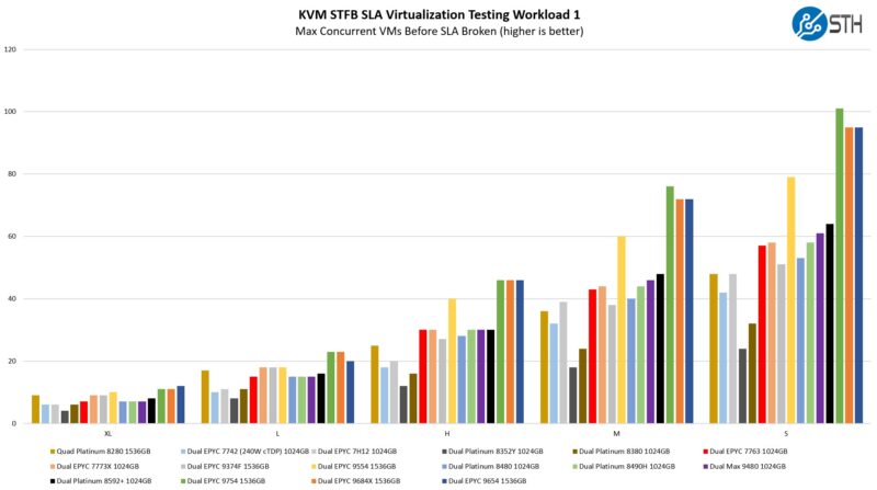 Intel Xeon Platinum 8592 STH KVM Virtualization Testing Workload 1 Performance