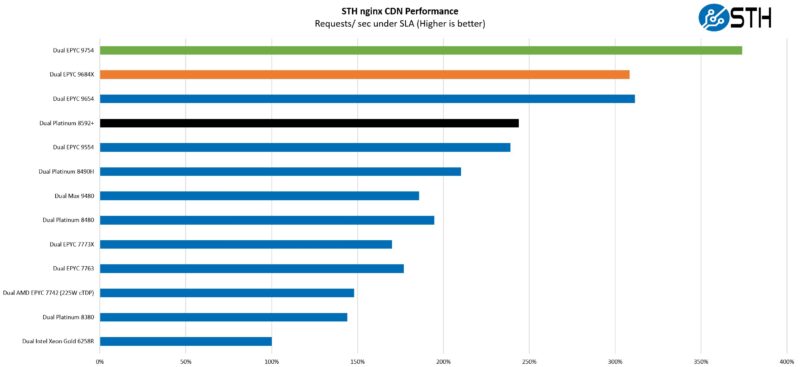 Intel Xeon Platinum 8592 STH Nginx CDN Performance