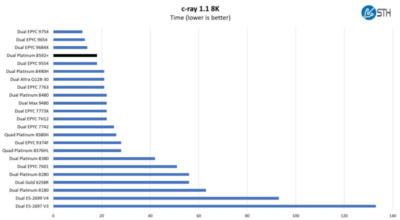 Intel Xeon Platinum 8592 C Ray 8K Performance