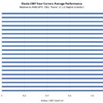 Kioxia CM7 3.2TB Four Corners Performance By CPU Architecture