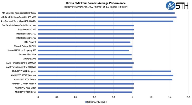 Kioxia CM7 Four Corners Performance By CPU Architecture 1