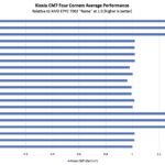 Kioxia CM7 Four Corners Performance By CPU Architecture Zoomed