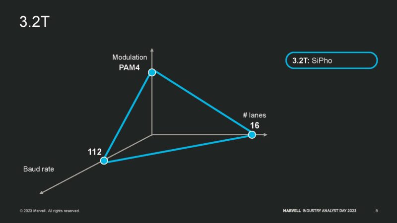 Marvell Industry Analysts Day 2023 Silicon Photonics At 3.2T