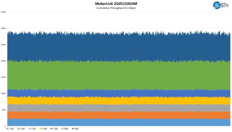MokerLink 2G05210GSM Performance