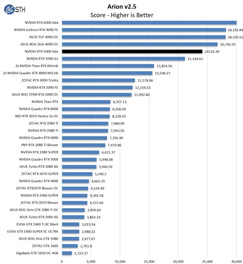 NVIDIA RTX 5000 Ada Arion