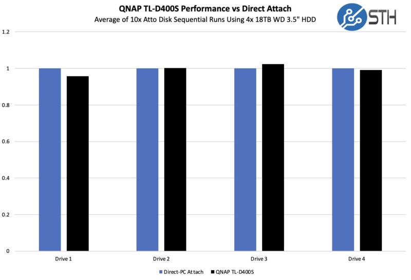 QNAP TL D400S Performance