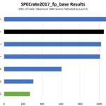 SPECrate2017_fp_base Intel Xeon Platinum 8568Y And Gold 6252