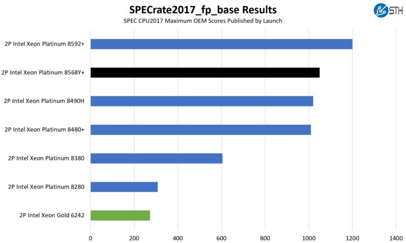 SPECrate2017_fp_base Intel Xeon Platinum 8568Y And Gold 6252