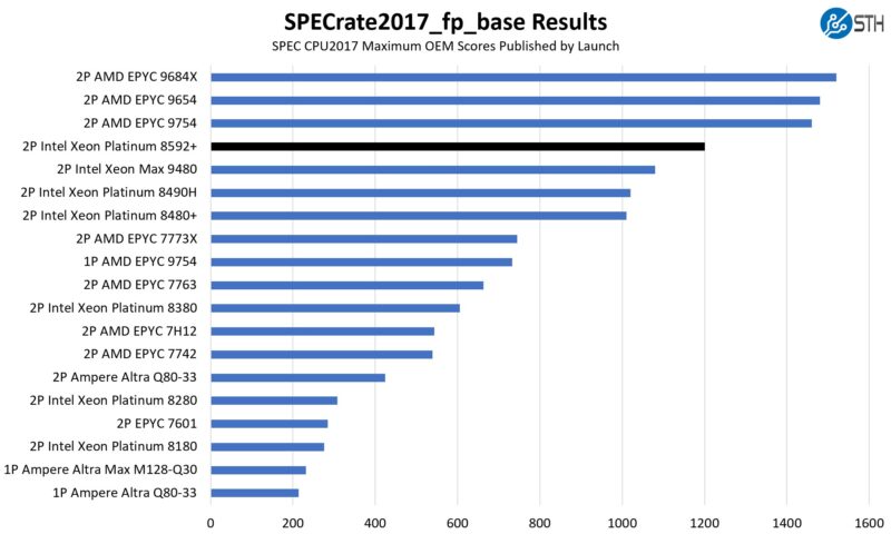 SPECrate2017_fp_base Intel Xeon Platinum 8592