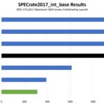 SPECrate2017_int_base Intel Xeon Platinum 8568Y And Gold 6252