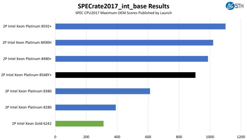 SPECrate2017_int_base Intel Xeon Platinum 8568Y And Gold 6252