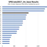 SPECrate2017_int_base Intel Xeon Platinum 8592
