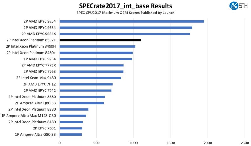 SPECrate2017_int_base Intel Xeon Platinum 8592