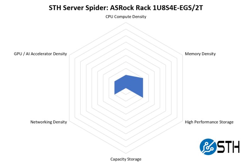 STH Server Spider ASRock Rack 1U8S4E EGS 2T