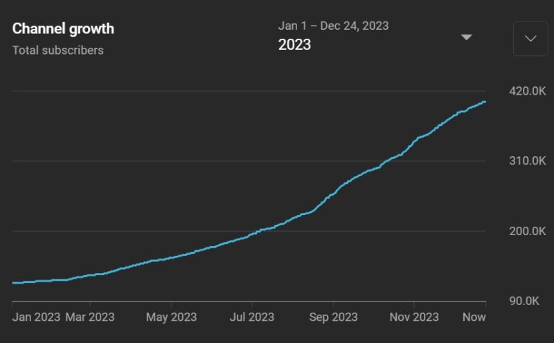 STH YouTube Growth 2023 To Christmas