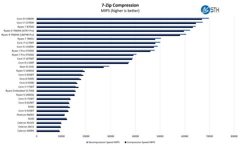 AMD Ryzen 7 8700G 7zip Compression Benchmark