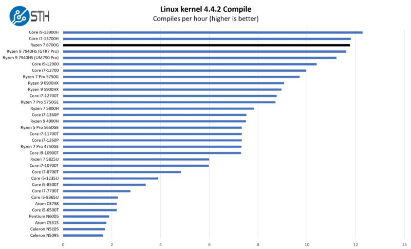 AMD Ryzen 7 8700G Linux Kernel Compile Benchmark