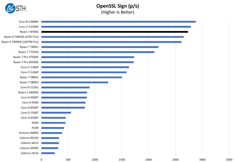 AMD Ryzen 7 8700G OpenSSL Sign Benchmark