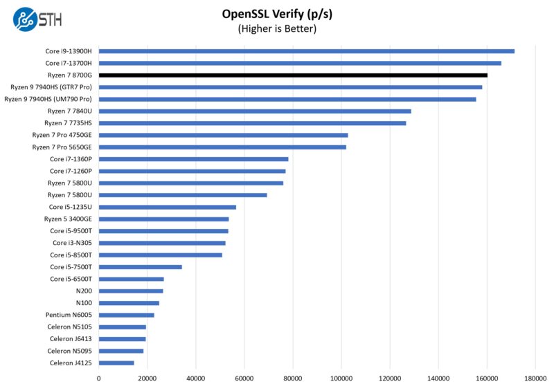 AMD Ryzen 7 8700G OpenSSL Verify Benchmark