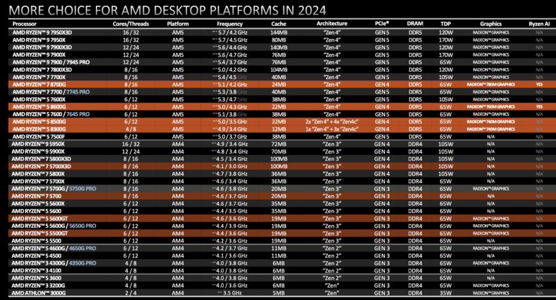 AMD Ryzen Desktop Family Q1 2024
