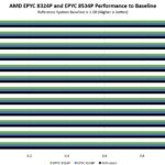 Gigabyte MZ33 AR0 AMD EPYC 8004 Performance To Baseline