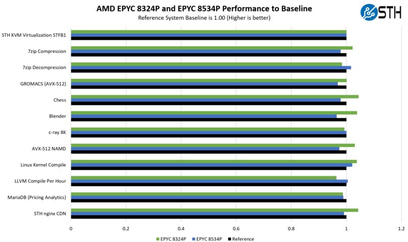 Gigabyte MZ33 AR0 AMD EPYC 8004 Performance To Baseline