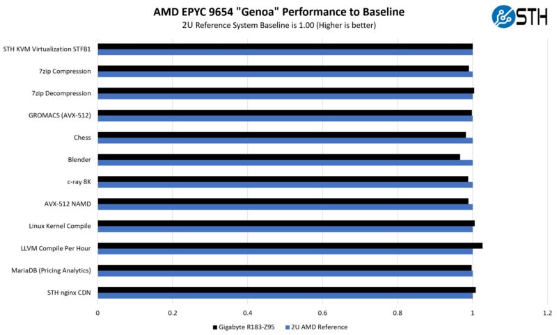 Gigabyte R183 Z95 AMD EPYC 9654 Genoa Performance