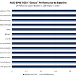 Gigabyte R183 Z95 AMD EPYC 9654 Genoa Performance