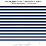 Gigabyte R183 Z95 AMD EPYC 9684X Genoa X Performance