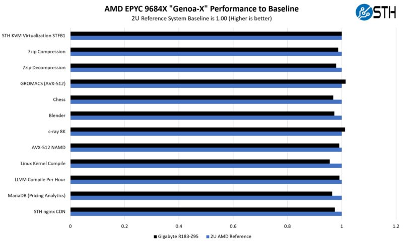 Gigabyte R183 Z95 AMD EPYC 9684X Genoa X Performance