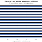 Gigabyte R183 Z95 AMD EPYC 9754 Bergamo Performance